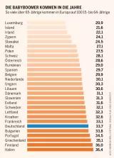 Sozialatlas Infografik: So viele über 65-Jährige kommen in Europa auf 100 15- bis 64-Jährige