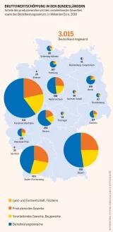 Rund drei Billionen Euro brutto erwirtschaften die verschiedenen Sektoren in Deutschland pro Jahr Sozialatlas Infografik: Anteile des produzierenden und des verarbeitenden Gewerbes sowie des Dienstleistungssektors, in Milliarden Euro, 2018