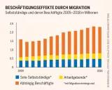 Die Anzahl der Mitarbeitenden, die von Selbstständigen mit Migrationshintergrund beschäftigt werden, ist von 1,55 Millionen im Jahr 2005 auf 2,27 Millionen 2018 gestiegen Socialatlas Infografik: Selbstständige und deren Beschäftigte 2005–2018 in Millionen