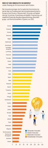 Schweden ist der Innovationsführer der EU, gefolgt von Finnland, Dänemark und Belgien, wobei die Innovationsleistung in diesen Ländern deutlich über dem EU-Durchschnitt von 120 Punkten liegt Socialatlas Infografik: Länder-Ranking der EU-Kommission nach Punkten