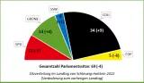 Sitzverteilung im Landtag von Schleswig-Holstein 2022  (Veränderung zum vorherigen Landtag) 
