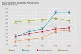Frauenanteil in Parlamenten Frauenanteil in Parlamenten
