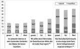 Grafik 1: Manifeste und latente Zustimmung zu den Aussagen der Dimension »Befürwortung einer rechtsautoritären Diktatur« (Neo-NS Ideologie; in %)