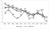 Grafik 10: Anteil der manifesten Zustimmung zur Dimension »Verharmlosung des Nationalsozialismus« 2002–2022 (Neo-NS-Ideologie; in %)