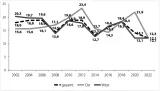 Grafik 11: Anteil der manifesten Zustimmung zur Dimension »Chauvinismus« 2002–2022 (Ethnozentrismus, in %)