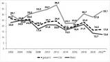 Grafik 12: Anteil der manifesten Zustimmung zur Dimension »Ausländerfeindlichkeit« 2002–2022 (Ethnozentrismus; in %)