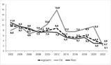 Grafik 13: Anteil an Befragten mit geschlossen rechtsextremem Weltbild 2002–2022 (in %)