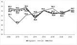 Grafik 14: Zustimmung zur »Demokratie als Idee« 2006–2022 (in %)