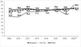 Grafik 15: Zustimmung zur »Demokratie, wie sie in der Verfassung festgelegt ist« 2006–2022 (in %)