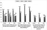 Grafik 17: Manifeste Zustimmung zum israelbezogenen Antisemitismus 2012, 2018, 2020 und 2022 (in %)