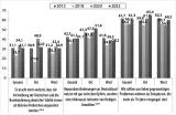 Grafik 18: Manifeste Zustimmung zum Schuldabwehrantisemitismus 2012, 2018, 2020 und 2022 (in %)