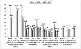 Grafik 21: Zustimmungswerte zur Skala Sexismus im Zeitvergleich (in %)