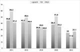 Grafik 23: Manifeste Verschwörungsmentalität 2012, 2016, 2018, 2020 und 2022 über drei Items zusammengefasst (in %)