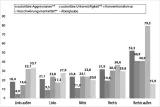 Grafik 27: Das Autoritäre Syndrom in seinen Ausprägungen nach Links-rechts-Selbsteinschätzung (in %)