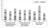 Grafik 3: Manifeste und latente Zustimmung zu den Aussagen der Dimension »Sozialdarwinismus« (Neo-NS Ideologie; in %)