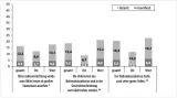 Grafik 4: Manifeste und latente Zustimmung zu den Aussagen der Dimension »Verharmlosung des Nationalsozialismus« (Neo-NS Ideologie; in %)