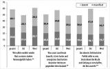 Grafik 5: Manifeste und latente Zustimmung zu den Aussagen der Dimension »Chauvinismus« (Ethnozentrismus; in %)