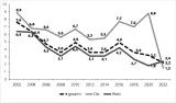 Grafik 7: Anteil der manifesten Zustimmung zur Dimension »Befürwortung einer rechtsautoritären Diktatur« 2002–2022 (Neo-NS Ideologie; in %)