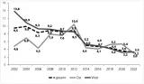 Grafik 7: Anteil der manifesten Zustimmung zur Dimension »Befürwortung einer rechtsautoritären Diktatur« 2002–2022 (Neo-NS Ideologie; in %)