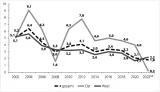 Grafik 9: Anteil der manifesten Zustimmung zur Dimension »Sozialdarwinismus« 2002–2022 (Neo-NS Ideologie; in %)