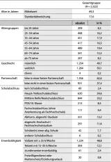 Tabelle 1: Soziodemografische Beschreibung der Stichprobe LAS 2022 (mit und ohne deutsche Staatsangehörigkeit, 16–91 Jahre) Tabelle 1: Soziodemografische Beschreibung der Stichprobe LAS 2022 (mit und ohne deutsche Staatsangehörigkeit, 16–91 Jahre)
