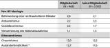 Tabelle 10: Manifest-rechtsextreme Einstellungen je Dimension und Gewerkschaftsmitgliedschaft (in %)