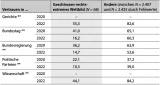 Tabelle 13: Wie viel Vertrauen haben Menschen mit geschlossen rechtsextremen Weltbild in gesellschaftliche und Verfassungsinstitutionen? (in %)