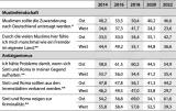 Tabelle 16: Muslimfeindschaft und Antiziganismus 2014–2022 (Zustimmung in %)