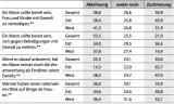 Tabelle 17: Zustimmung bzw. Ablehnung eines gewaltbezogenen Männlichkeitsideals 2022 (in %)