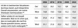 Tabelle 18: Gewaltbereitschaft und Gewaltakzeptanz 2006–2022 (in %)