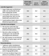 Tabelle 19: Sadomasochistische Dimensionen des autoritären Syndroms 2022 (in %)