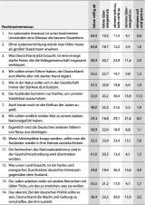 Tabelle 2: Der Fragebogen zur rechtsextremen Einstellung – Zustimmung auf Item- Ebene (in %, N = 2.522)