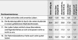 Autoritarismus-Studie 2022 - Tabelle 2.2