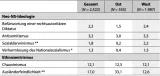 Tabelle 4: Manifest-rechtsextreme Einstellungen je Dimension in Ost- und Westdeutschland (in %)