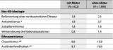 Tabelle 5: Manifest-rechtsextreme Einstellungen je Dimension und Bildungsgrad (in %)