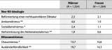 Tabelle 6: Manifest-rechtsextreme Einstellung je Dimension bei Männern und Frauen (in %)