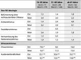 Tabelle 7: Manifest-rechtsextreme Einstellungen je Dimension in Abhängigkeit vom Alter (in %) nach Ost/West