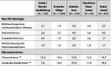 Tabelle 8: Manifest-rechtsextreme Einstellungen je Dimension nach Erwerbsgruppen (in %)