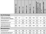 Tabelle 9: Anteil der Menschen mit manifest-rechtsextremen Einstellungen je Dimension unter den Parteiwählerinnen und -wählern (in %)