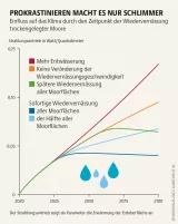 Eine Studie von 2020 zeigt: Ein wichtiger Baustein im Kampf gegen die Klimakrise ist die sofortige Wiedervernässung aller trockener Moore Mooratlas Infografik: Einfluss auf das Klima durch den Zeitpunkt der Wiedervernässung trockengelegter Moore