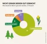 Nasse Moore galten in der Moderne als Hemmnis für den Fortschritt. In Deutschland wurden sie seitdem zu großen Teilen in Nutzflächen umgewandelt Mooratlas Infografik: Wie deutsche Moore genutzt werden, in Prozent