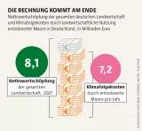 Mooratlas Infografik: Nettowertschöpfung der gesamten deutschen Landwirtschaft und Klimafolgekosten durch landwirtschaftliche Nutzung entwässerter Moore in Deutschland, in Milliarden Euro