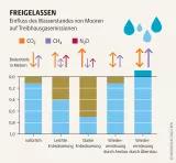 Mooratlas 2023: Einfluss des Wasserstandes von Mooren auf Treibhausgasemissionen