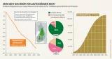 Ein Viertel Finnlands bedecken die häufig in Waldgebieten liegenden Moore. In manchen finnischen Regionen wurden Moore bis zu 90 Prozent zerstört Mooratlas Infografik: Kohlensto¦speicherung in nassen Mooren in Finnland und für Torfabbau genutzte Fläche in Finnland