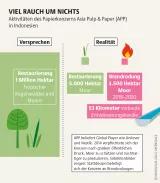 Mooratlas Infografik: Aktivitäten des Papierkonzerns Asia Pulp & Paper (APP) in Indonesien