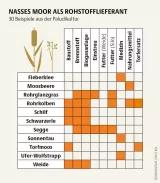 Rund 20 Paludikultur-Pflanzen sind ökonomisch besonders interessant. Zum Beispiel Fieberklee: Er hilft als Medizin gegen Leberleiden Mooratlas Infografik: 30 Beispiele aus der Paludikultur