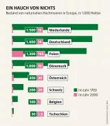Mooratlas Infografik: Bestand von naturnahen Hochmooren in Europa, in 1.000 Hektar