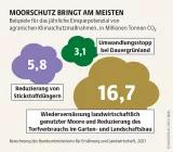 Mooratlas Infografik: Beispiele für das jährliche Einsparpotenzial von agrarischen Klimaschutzmaßnahmen, in Millionen Tonnen CO2