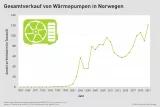 Infografik zeigt eine Kurve, die die Entwicklung des Gesamtverkaufs von Wärmepumpen in Norwegen angibt. Die Kurve steigt ab dem 2000 und endet im Jahr 2021 bei 120.000 Stück.