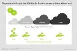 Infografik zeigt die Steuergutschriften in den USA für die Produktion von grünem Wasserstoff. Je weniger CO2 bei der Produktion entsteht, desto höher ist der Wert der Gutschrift. Entsteht weniger als 0,45 kg C02 pro kg H2, gibt es drei US-Dollar Steuergutschrift, für 2,5-4 kg nur noch 0,60 US-Dollar